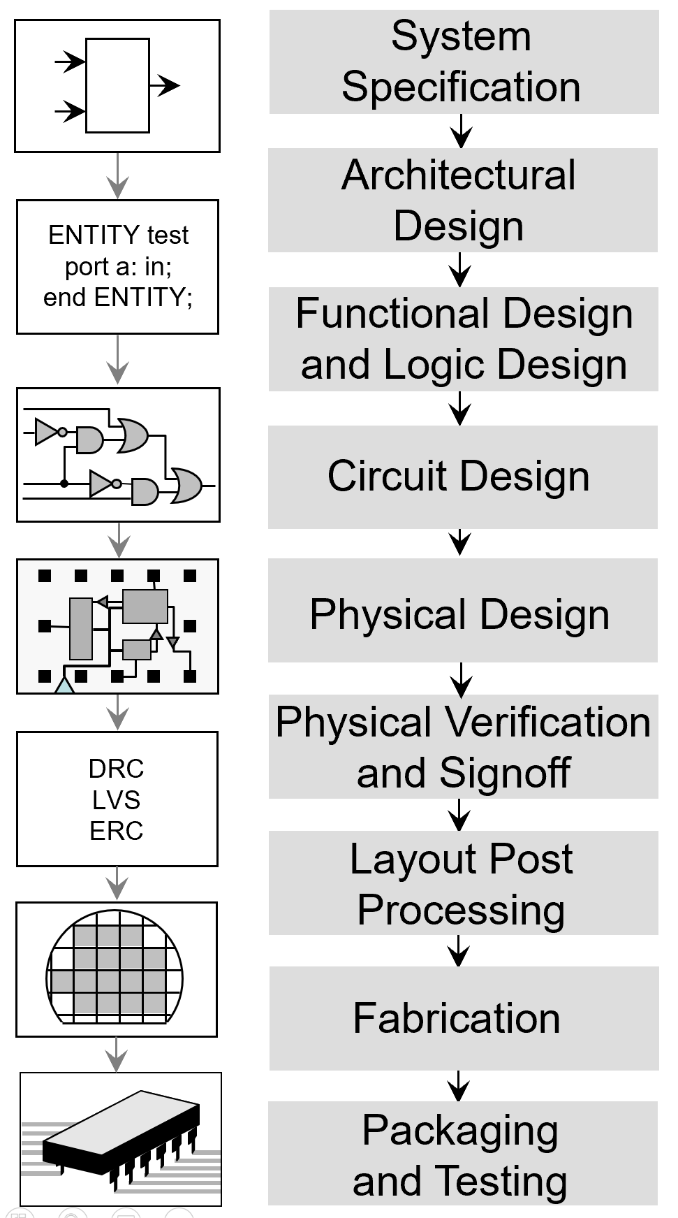 vlsi design methodology development pdf